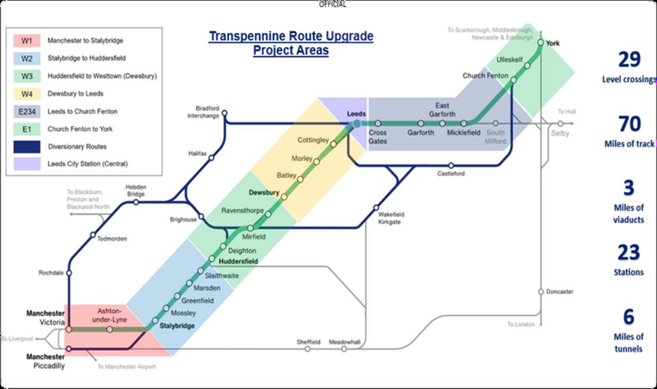 A map of the TransPennines Route Upgrade project areas between Manchester and York, including 29 level crossings, 70 miles of track, 3 miles of viaducts, 23 stations and 6 miles of tunnels.